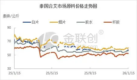 天然乳膠短期高位“徘徊”，多空“博弈”后市走向成謎？